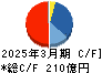 月島ホールディングス キャッシュフロー計算書 2025年3月期