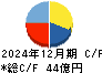 伊勢化学工業 キャッシュフロー計算書 2024年12月期