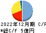 メイホーホールディングス キャッシュフロー計算書 2022年12月期
