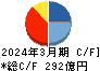 イーレックス キャッシュフロー計算書 2024年3月期