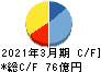 オリエンタル白石 キャッシュフロー計算書 2021年3月期 オリエンタル白石 キャッシュフロー計算書 2021年3月期