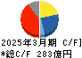 アイカ工業 キャッシュフロー計算書 2025年3月期