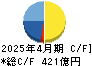 アインホールディングス キャッシュフロー計算書 2025年4月期