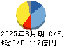 今仙電機製作所 キャッシュフロー計算書 2025年3月期
