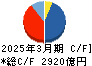 キオクシアホールディングス キャッシュフロー計算書 2025年3月期
