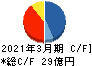 セントラル総合開発 キャッシュフロー計算書 2021年3月期