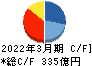 日医工 キャッシュフロー計算書 2022年3月期