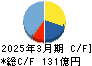 コニシ キャッシュフロー計算書 2025年3月期