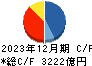 クレディセゾン キャッシュフロー計算書 2023年12月期