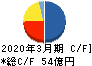 グランディハウス キャッシュフロー計算書 2020年3月期 グランディハウス キャッシュフロー計算書 2020年3月期