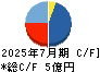 クロスフォー キャッシュフロー計算書 2025年7月期