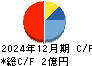 スタメン キャッシュフロー計算書 2024年12月期