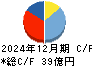 ギフティ キャッシュフロー計算書 2024年12月期