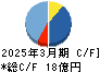 フジプレアム キャッシュフロー計算書 2025年3月期