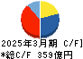 コメリ キャッシュフロー計算書 2025年3月期