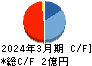 Ｓｃｈｏｏ キャッシュフロー計算書 2024年3月期