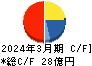 福井コンピュータホールディングス キャッシュフロー計算書 2024年3月期