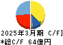 三菱化工機 キャッシュフロー計算書 2025年3月期