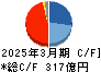 明電舎 キャッシュフロー計算書 2025年3月期