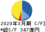 タダノ キャッシュフロー計算書 2020年3月期