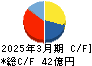 ヨータイ キャッシュフロー計算書 2025年3月期