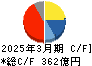 日油 キャッシュフロー計算書 2025年3月期