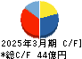 ワイエイシイホールディングス キャッシュフロー計算書 2025年3月期