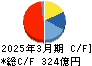 クレハ キャッシュフロー計算書 2025年3月期