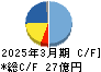石原ケミカル キャッシュフロー計算書 2025年3月期