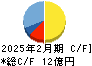 リヒトラブ キャッシュフロー計算書 2025年2月期