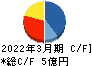 イトーヨーギョー キャッシュフロー計算書 2022年3月期