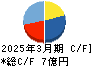 ワットマン キャッシュフロー計算書 2025年3月期