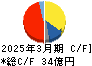 三社電機製作所 キャッシュフロー計算書 2025年3月期