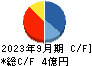 フォーシーズHD キャッシュフロー計算書 2023年9月期 フォーシーズHD キャッシュフロー計算書 2023年9月期