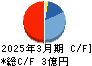 サクシード キャッシュフロー計算書 2025年3月期