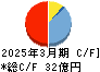 大井電気 キャッシュフロー計算書 2025年3月期
