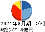 東京一番フーズ キャッシュフロー計算書 2021年9月期 東京一番フーズ キャッシュフロー計算書 2021年9月期