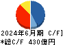 日本エスコン キャッシュフロー計算書 2024年6月期