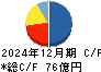 扶桑薬品工業 キャッシュフロー計算書 2024年12月期