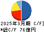 扶桑薬品工業 キャッシュフロー計算書 2025年3月期 扶桑薬品工業 キャッシュフロー計算書 2025年3月期