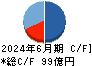 ＳＢＩリーシングサービス キャッシュフロー計算書 2024年6月期