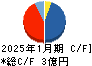 ジャストプランニング キャッシュフロー計算書 2025年1月期