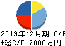 エフ・コード キャッシュフロー計算書 2019年12月期 エフ・コード キャッシュフロー計算書 2019年12月期