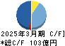 大本組 キャッシュフロー計算書 2025年3月期 大本組 キャッシュフロー計算書 2025年3月期