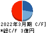 フルッタフルッタ キャッシュフロー計算書 2022年3月期 フルッタフルッタ キャッシュフロー計算書 2022年3月期