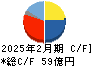 壱番屋 キャッシュフロー計算書 2025年2月期