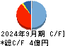ＩＡＣＥトラベル キャッシュフロー計算書 2024年9月期