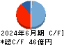 中外炉工業 キャッシュフロー計算書 2024年6月期