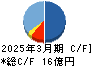 AKIBAホールディングス キャッシュフロー計算書 2025年3月期 AKIBAホールディングス キャッシュフロー計算書 2025年3月期