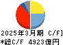 ダイキン工業 キャッシュフロー計算書 2025年3月期